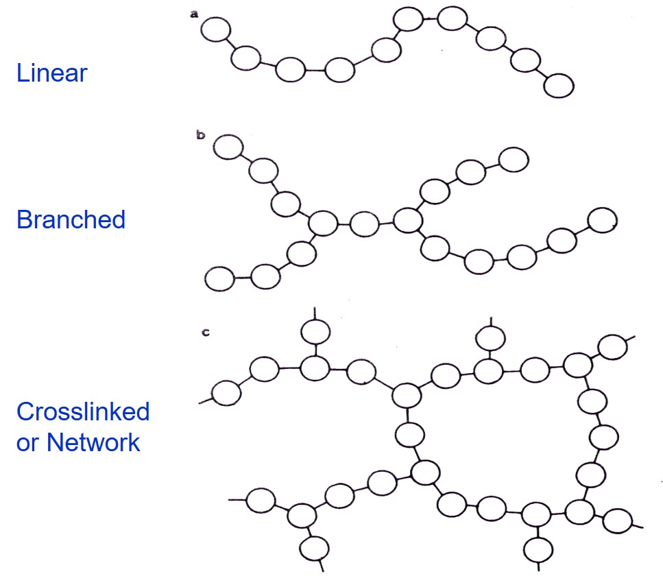 Cross linked. Polymer structure. Structure of Polymers Linear. Термопластик схемы. Polymer Chain.