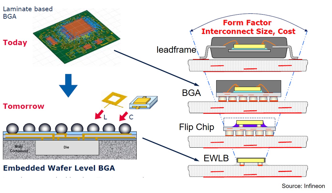 flip chip packaging technology