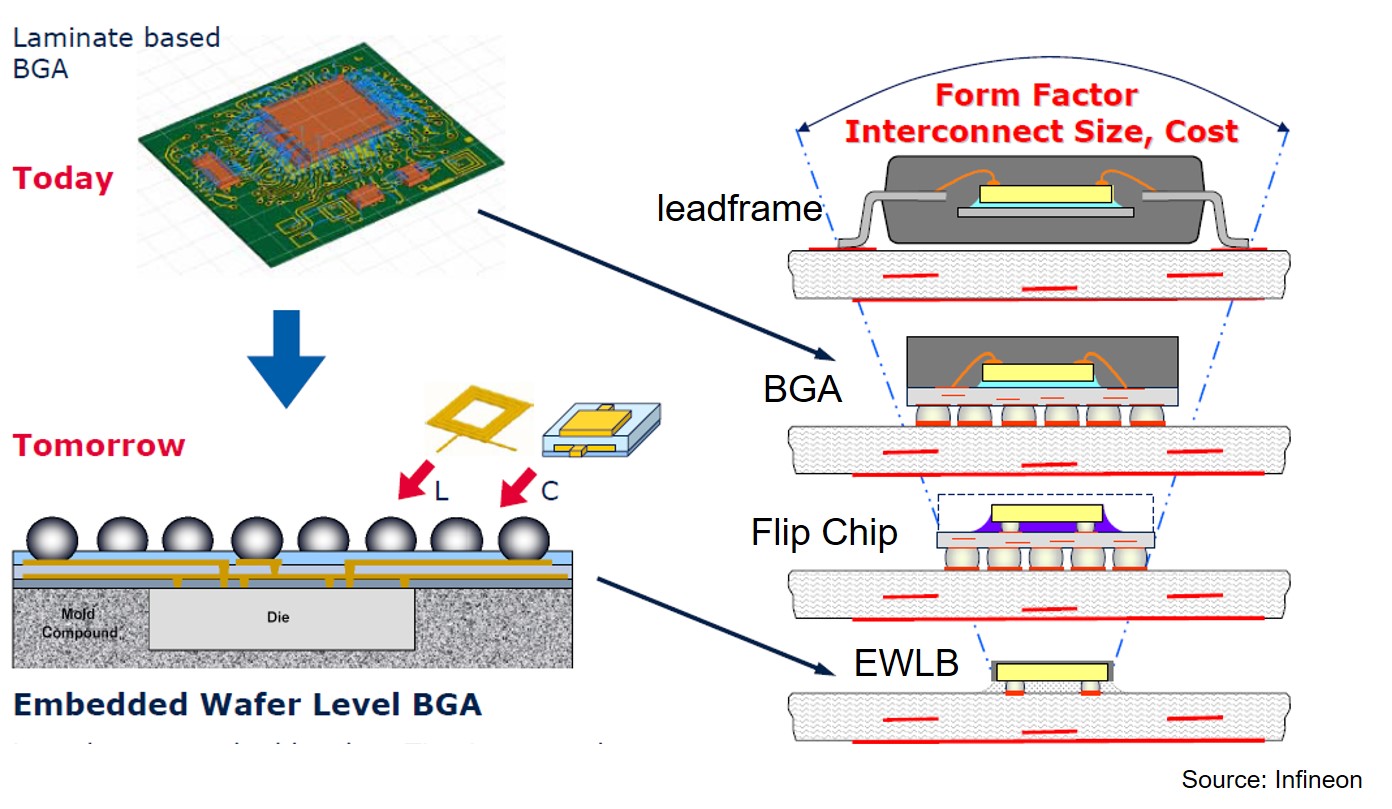 Wire bonding from chip to bonding pads and connection to leadframe