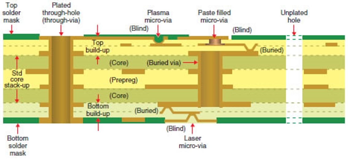 Schematic of the chip/bump build-up cross-section.