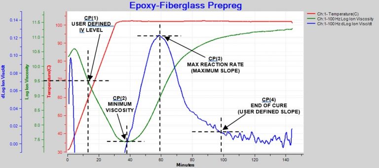 Dielectric Cure Monitoring Part 1: What Is Dielectric Cure Monitoring ...