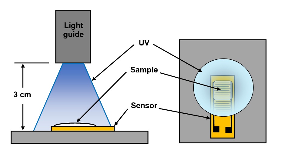 Curing Resin Uv Light, Uv Led Resin Curing Li