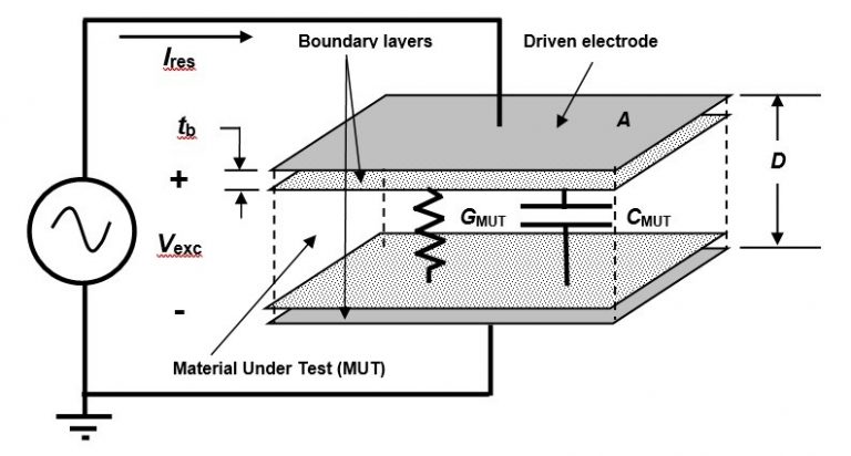 Dielectric Cure Monitoring Part Four: AC and DC Cure Monitoring Through ...