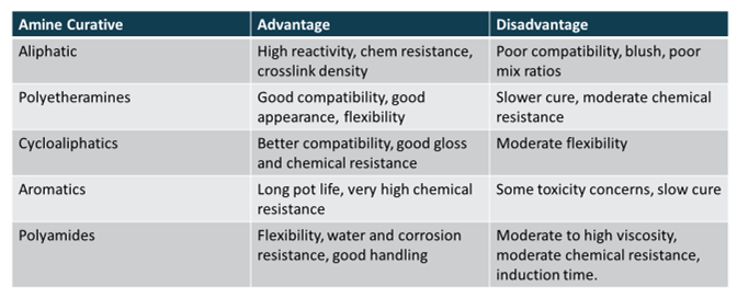 Thermoset Cure Chemistry Part 3: Epoxy Curing Agents - Polymer Innovation  Blog