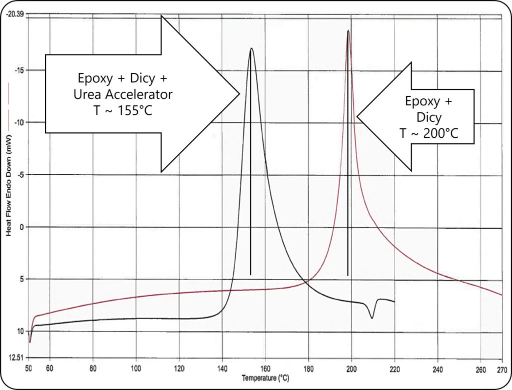 Epoxy Curing Agents – Latent Curing Agents for One Component Systems -  Polymer Innovation Blog